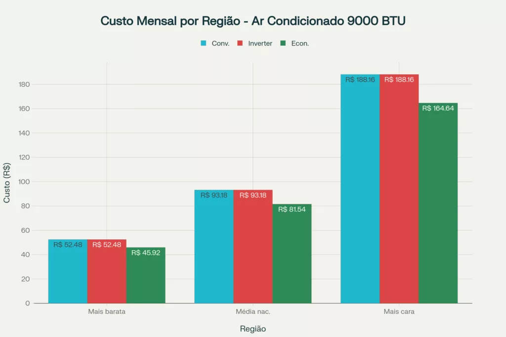 Ar Condicionado 9.000 BTUs: Quanto Gasta de Energia? 3 custo mensal