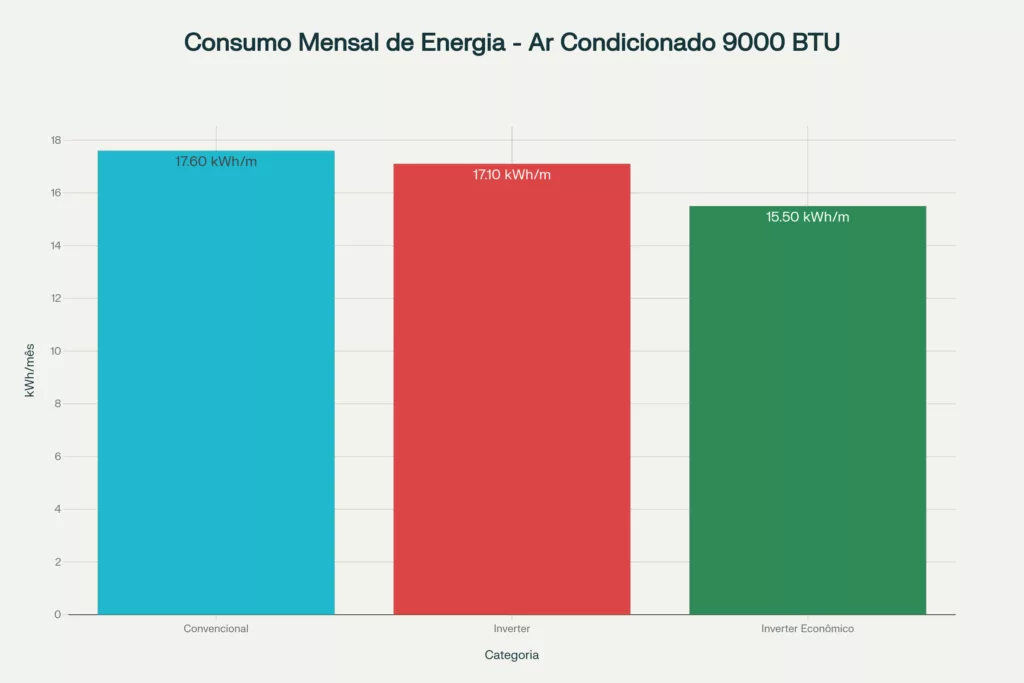 Ar Condicionado 9.000 BTUs: Quanto Gasta de Energia? 2 Consumo mensal de energia