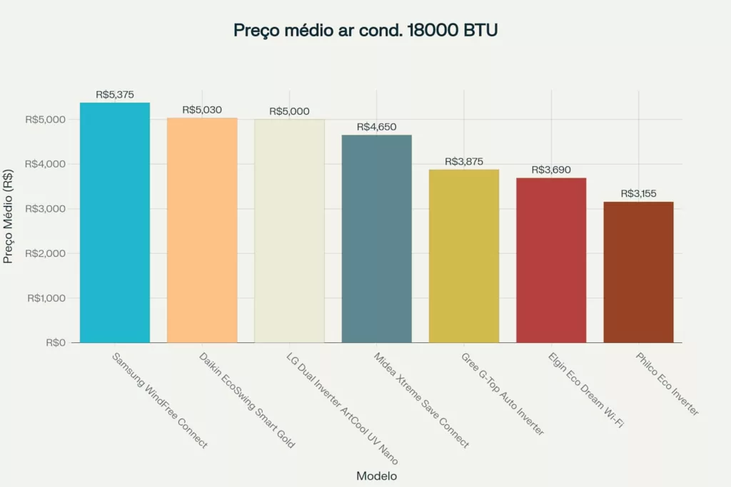 Comparativo de preços dos 7 melhores ar condicionados 18000 BTU