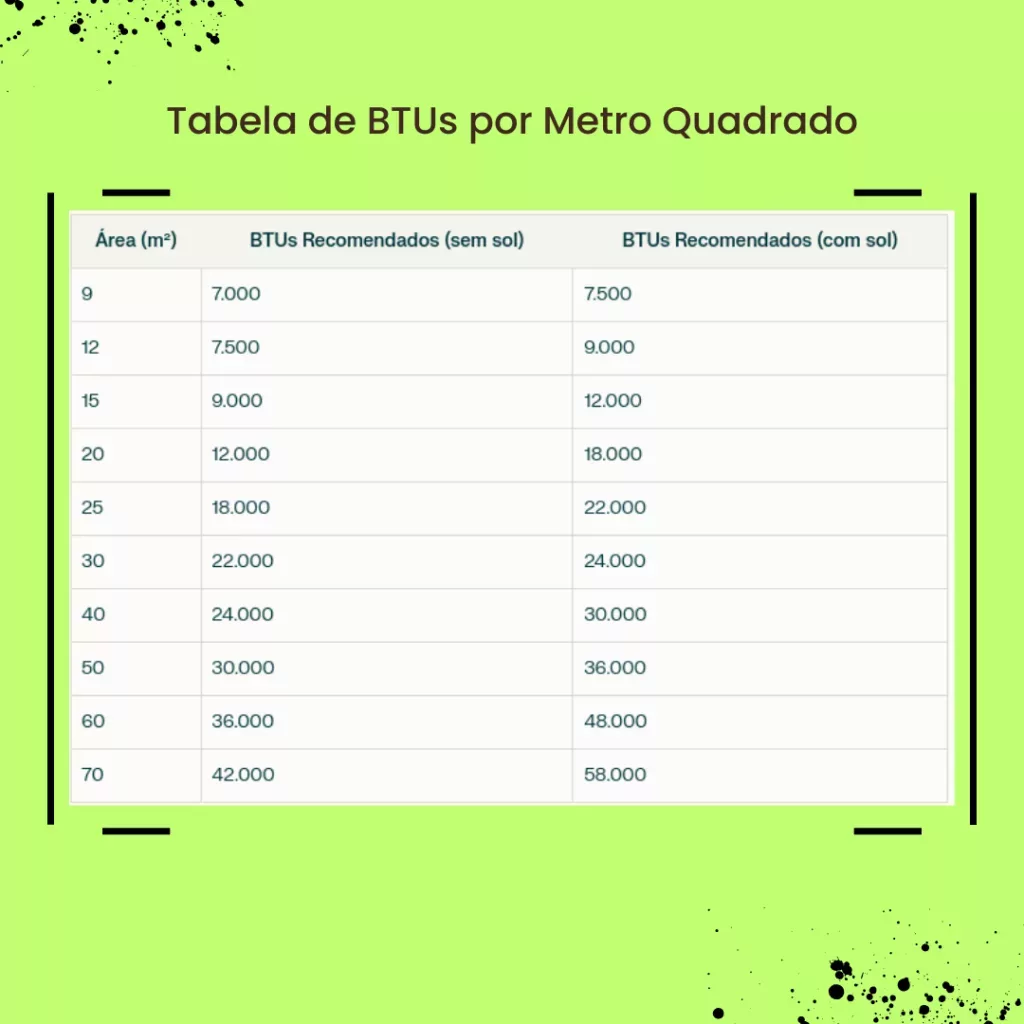 Tabela com recomendação de BTUs por metro quadrado de área.