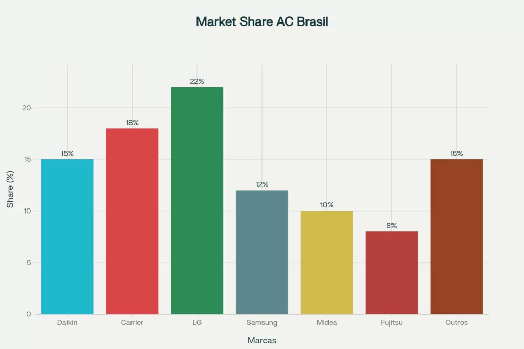 Grafico de Market Share das principais marcas de ar condicionado no Brasil em 2024