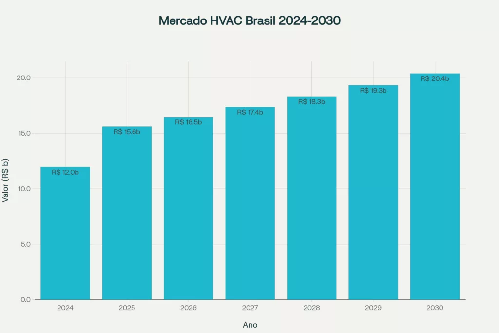 Grafico mercado HVAC brasileiro - 2024 a 2030