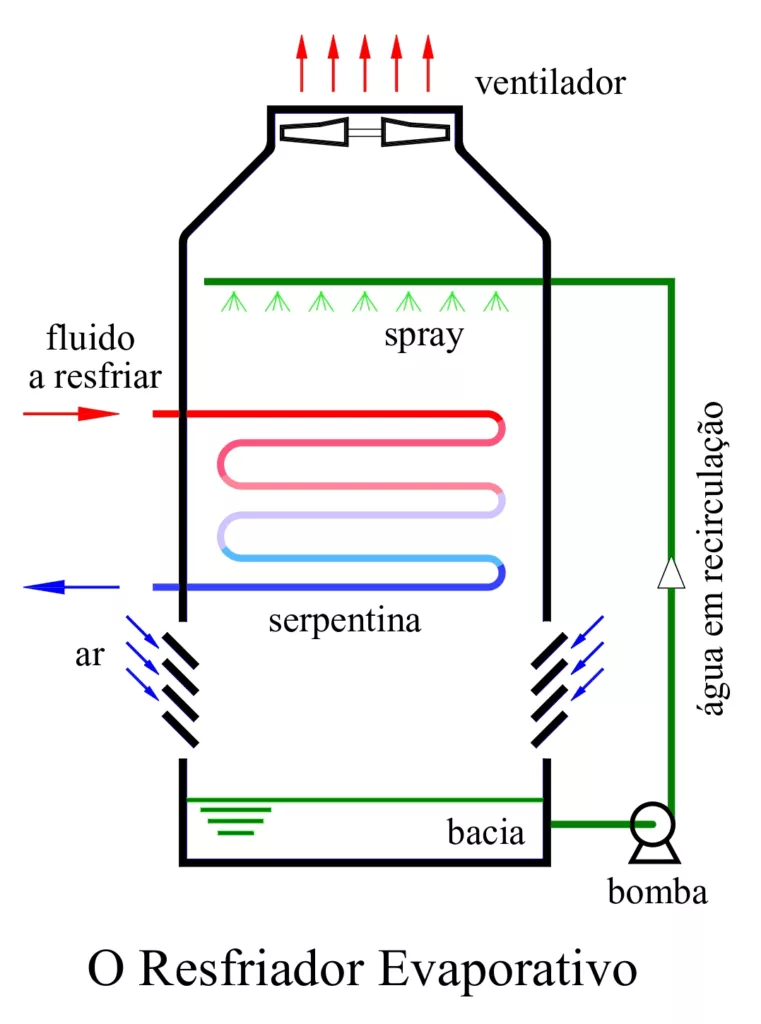 Esquema de resfriamento adiabático com ar, água e serpentina.